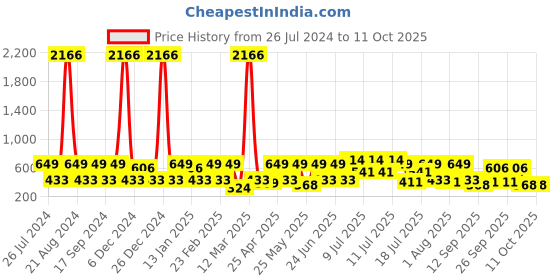 myntra.com Red Tape Men Textured Sliders red tape Price History Graph from 26 Jul 2024 to 10 Oct 2025