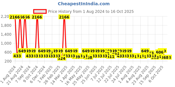 myntra.com Red Tape Men Textured Sliders red tape Price History Graph from 1 Aug 2024 to 16 Oct 2025