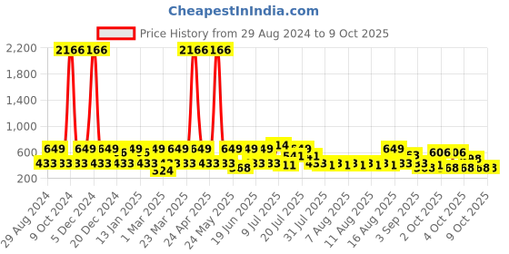 myntra.com Red Tape Men Textured Sliders red tape Price History Graph from 29 Aug 2024 to 9 Oct 2025