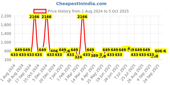 myntra.com Red Tape Men Textured Sliders red tape Price History Graph from 1 Aug 2024 to 4 Oct 2025