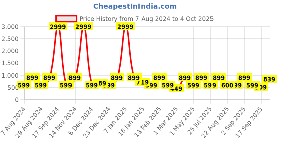 myntra.com Red Tape Men Textured Sliders red tape Price History Graph from 7 Aug 2024 to 4 Oct 2025