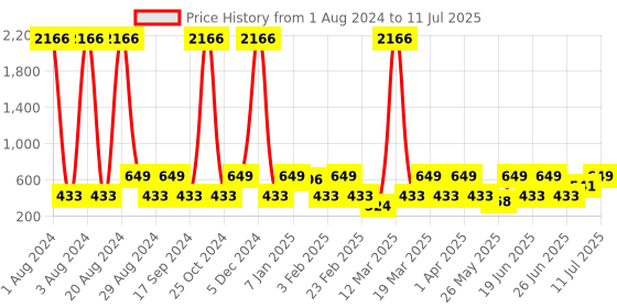myntra.com Red Tape Men Textured Sliders red tape Price History Graph from 1 Aug 2024 to 11 Jul 2025