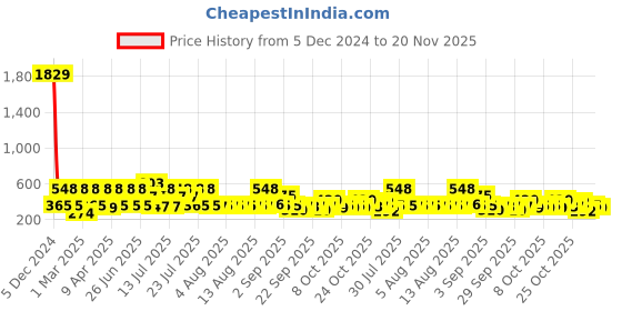 myntra.com Red Tape Men Textured Sliders red tape Price History Graph from 5 Dec 2024 to 20 Nov 2025