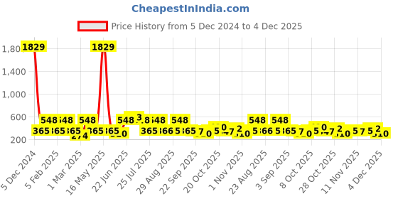 myntra.com Red Tape Men Textured Sliders red tape Price History Graph from 5 Dec 2024 to 4 Dec 2025