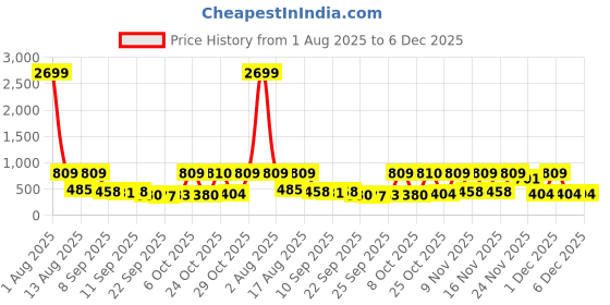 myntra.com Red Tape Men Textured Sliders red tape Price History Graph from 1 Aug 2025 to 6 Dec 2025