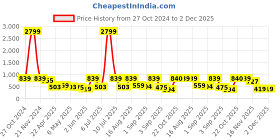 myntra.com Red Tape Men Textured Slip-Resistance Sliders red tape Price History Graph from 27 Oct 2024 to 2 Dec 2025