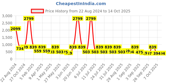 myntra.com Red Tape Men Textured Slip-Resistance Sliders red tape Price History Graph from 22 Aug 2024 to 13 Oct 2025