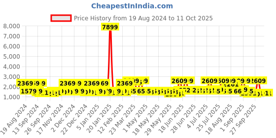 myntra.com Red Tape Men Textured Slip Resistant Sneakers red tape Price History Graph from 19 Aug 2024 to 11 Oct 2025