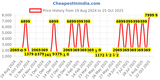 myntra.com Red Tape Men Textured Sneakers red tape Price History Graph from 19 Aug 2024 to 25 Oct 2025