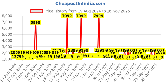 myntra.com Red Tape Men Textured Sneakers red tape Price History Graph from 19 Aug 2024 to 16 Nov 2025