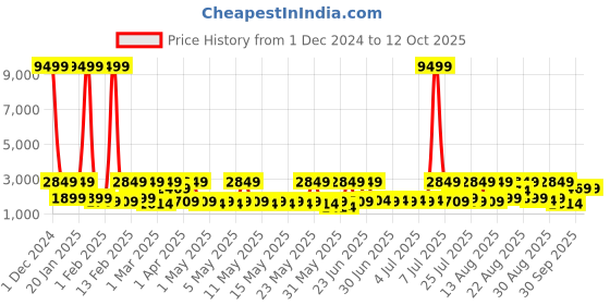 myntra.com Red Tape Men Textured Sneakers red tape Price History Graph from 1 Dec 2024 to 12 Oct 2025