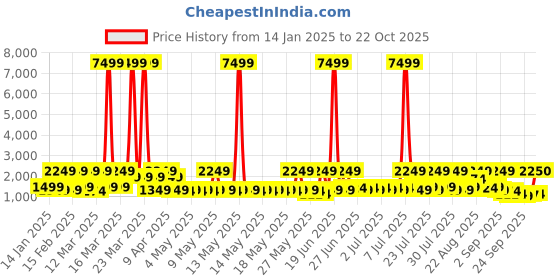 myntra.com Red Tape Men Textured Sneakers red tape Price History Graph from 14 Jan 2025 to 22 Oct 2025