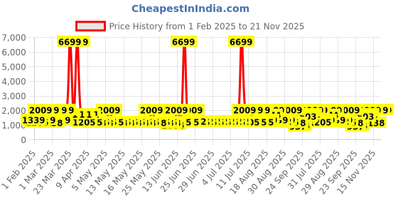 myntra.com Red Tape Men Textured Sneakers red tape Price History Graph from 1 Feb 2025 to 20 Nov 2025