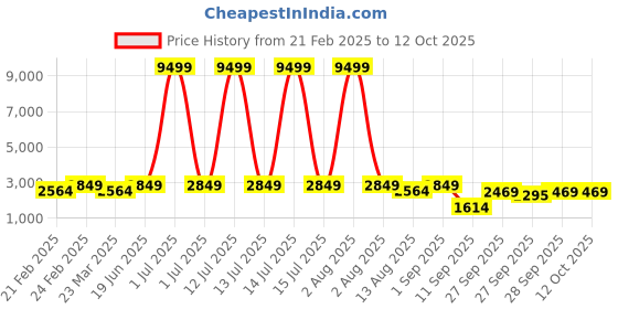 myntra.com Red Tape Men Textured Sneakers red tape Price History Graph from 21 Feb 2025 to 11 Oct 2025