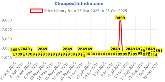 myntra.com Red Tape Men Textured Sneakers red tape Price History Graph from 23 Mar 2025 to 25 Oct 2025