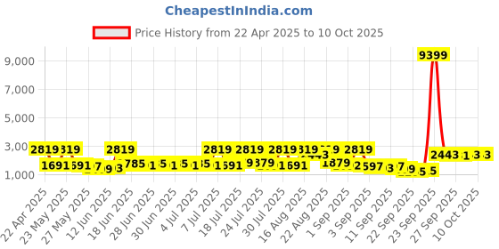 myntra.com Red Tape Men Textured Sneakers red tape Price History Graph from 22 Apr 2025 to 4 Oct 2025