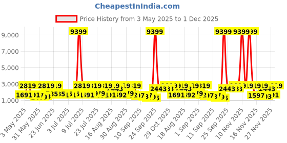 myntra.com Red Tape Men Textured Sneakers red tape Price History Graph from 3 May 2025 to 30 Nov 2025