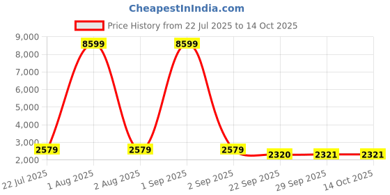 myntra.com Red Tape Men Textured Sneakers red tape Price History Graph from 22 Jul 2025 to 14 Oct 2025
