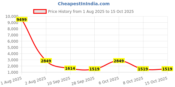 myntra.com Red Tape Men Textured Sneakers red tape Price History Graph from 1 Aug 2025 to 14 Oct 2025
