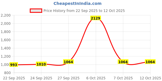 myntra.com Red Tape Men Textured Sneakers red tape Price History Graph from 22 Sep 2025 to 12 Oct 2025