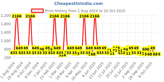 myntra.com Red Tape Men Textured Thong Flip-Flops red tape Price History Graph from 1 Aug 2024 to 10 Oct 2025