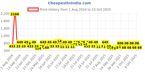 myntra.com Red Tape Men Textured Thong Flip-Flops red tape Price History Graph from 1 Aug 2024 to 10 Oct 2025