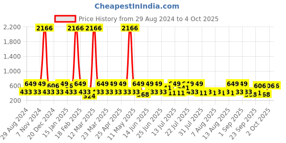 myntra.com Red Tape Men Textured Thong Flip-Flops red tape Price History Graph from 29 Aug 2024 to 4 Oct 2025