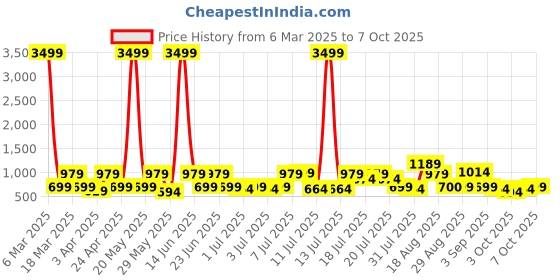 myntra.com Red Tape Men Textured Thong Flip-Flops red tape Price History Graph from 6 Mar 2025 to 7 Oct 2025