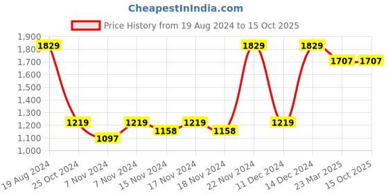myntra.com Red Tape Men Textured Walking Shoes red tape Price History Graph from 19 Aug 2024 to 14 Oct 2025