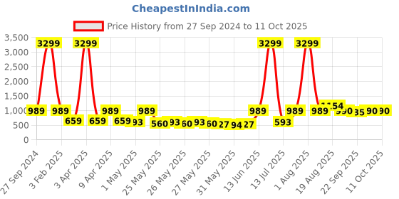 myntra.com Red Tape Men Thong Flip-Flops red tape Price History Graph from 27 Sep 2024 to 10 Oct 2025