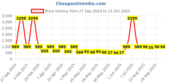 myntra.com Red Tape Men Thong Flip-Flops red tape Price History Graph from 27 Sep 2024 to 15 Oct 2025