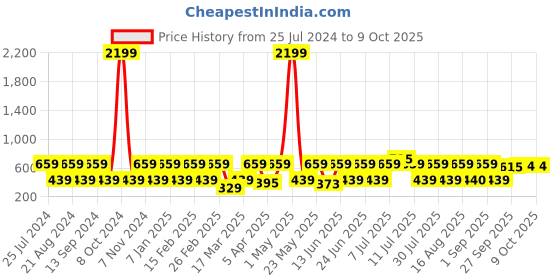 myntra.com Red Tape Men Thong Flip-Flops red tape Price History Graph from 25 Jul 2024 to 7 Oct 2025
