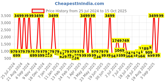 myntra.com Red Tape Men Thong Flip-Flops red tape Price History Graph from 25 Jul 2024 to 15 Oct 2025