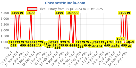 myntra.com Red Tape Men Thong Flip-Flops red tape Price History Graph from 25 Jul 2024 to 9 Oct 2025