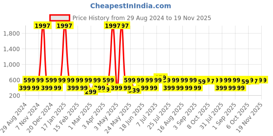 myntra.com Red Tape Men Thong Flip-Flops red tape Price History Graph from 29 Aug 2024 to 19 Nov 2025