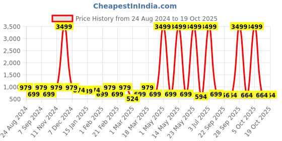 myntra.com Red Tape Men Thong Flip-Flops red tape Price History Graph from 24 Aug 2024 to 18 Oct 2025