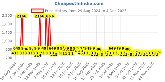 myntra.com Red Tape Men Thong Flip-Flops red tape Price History Graph from 29 Aug 2024 to 4 Dec 2025