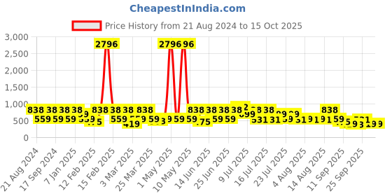 myntra.com Red Tape Men Thong Flip-Flops red tape Price History Graph from 21 Aug 2024 to 15 Oct 2025