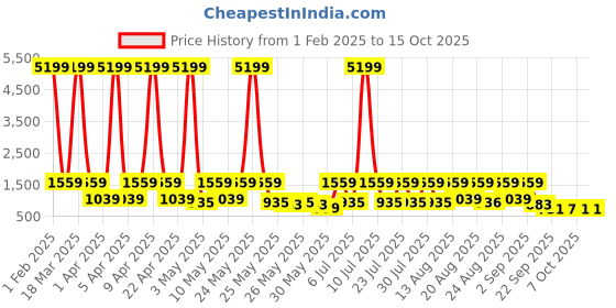myntra.com Red Tape Men Thong Flip-Flops red tape Price History Graph from 1 Feb 2025 to 15 Oct 2025