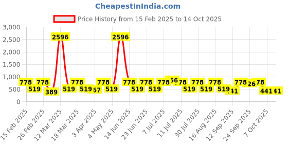 myntra.com Red Tape Men Thong Flip-Flops red tape Price History Graph from 15 Feb 2025 to 13 Oct 2025