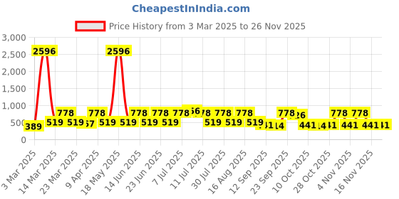 myntra.com Red Tape Men Thong Flip-Flops red tape Price History Graph from 3 Mar 2025 to 24 Nov 2025