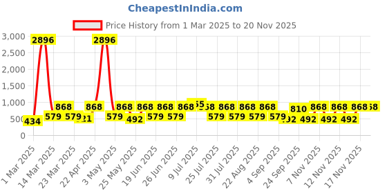 myntra.com Red Tape Men Thong Flip-Flops red tape Price History Graph from 1 Mar 2025 to 17 Nov 2025