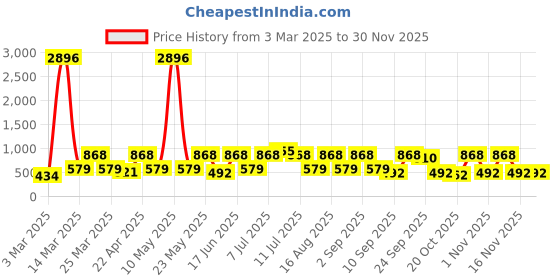 myntra.com Red Tape Men Thong Flip-Flops red tape Price History Graph from 3 Mar 2025 to 29 Nov 2025