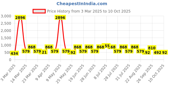 myntra.com Red Tape Men Thong Flip-Flops red tape Price History Graph from 3 Mar 2025 to 9 Oct 2025