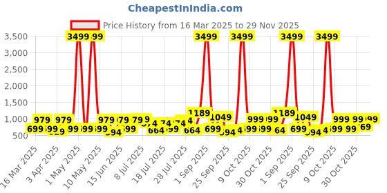 myntra.com Red Tape Men Thong Flip-Flops red tape Price History Graph from 16 Mar 2025 to 29 Nov 2025