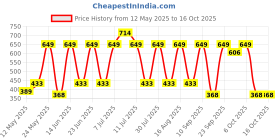myntra.com Red Tape Men Thong Flip-Flops red tape Price History Graph from 12 May 2025 to 16 Oct 2025