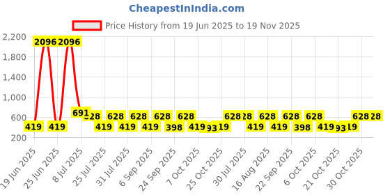 myntra.com Red Tape Men Thong Flip-Flops red tape Price History Graph from 19 Jun 2025 to 18 Nov 2025