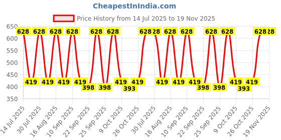 myntra.com Red Tape Men Thong Flip-Flops red tape Price History Graph from 14 Jul 2025 to 19 Nov 2025