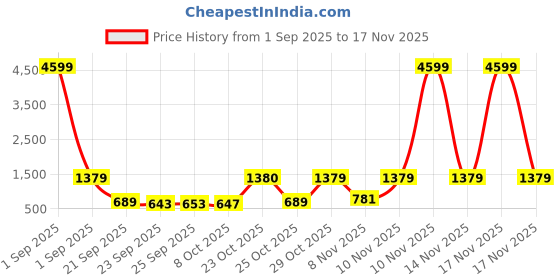 myntra.com Red Tape Men Thong Flip-Flops red tape Price History Graph from 1 Sep 2025 to 17 Nov 2025