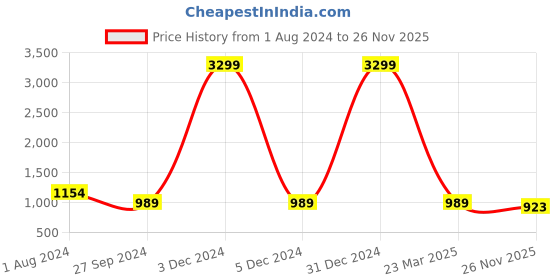 myntra.com Red Tape Men Thong Flipflops red tape Price History Graph from 1 Aug 2024 to 26 Nov 2025